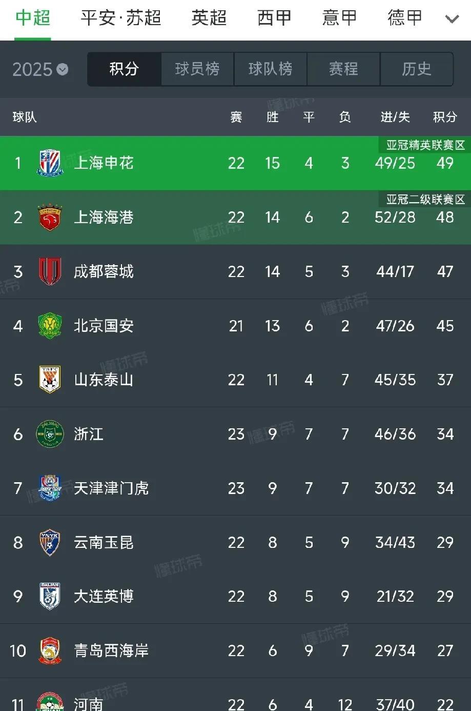 昨日比赛上海海港1：1天津津门虎，长春亚泰1：0深圳，梅州2：2平浙江。争冠保