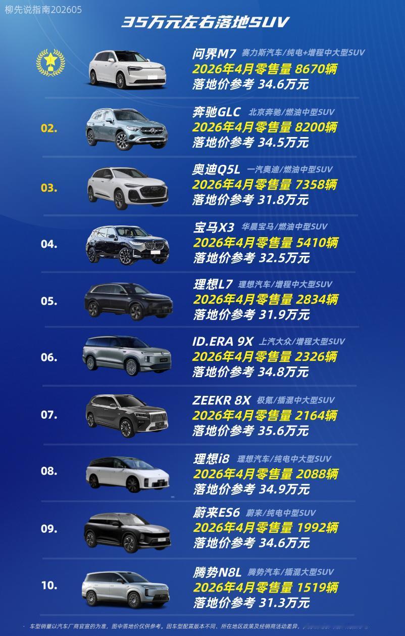 35万落地的SUV第十名：腾势N8L第九名：蔚来ES6第八名：理想i8第