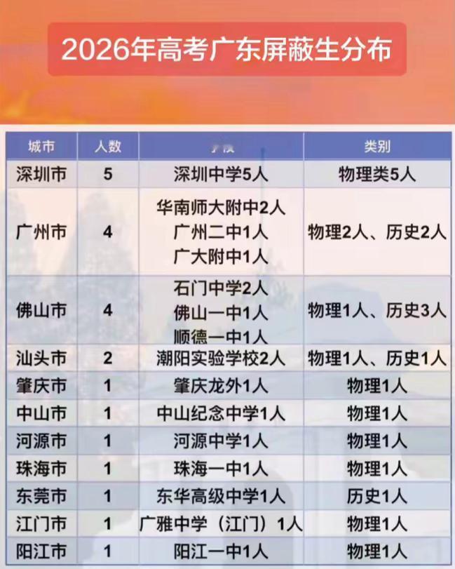 江门五邑地区今年高考成绩怎么样呢？最新消息，屏蔽生有一人，是江门广雅中学的学生，