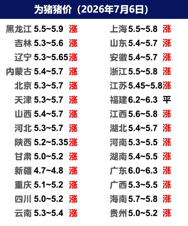 7月6日猪价|上涨幅度加大，逢高出栏，落袋为安！今日全国生猪收购均价呈现