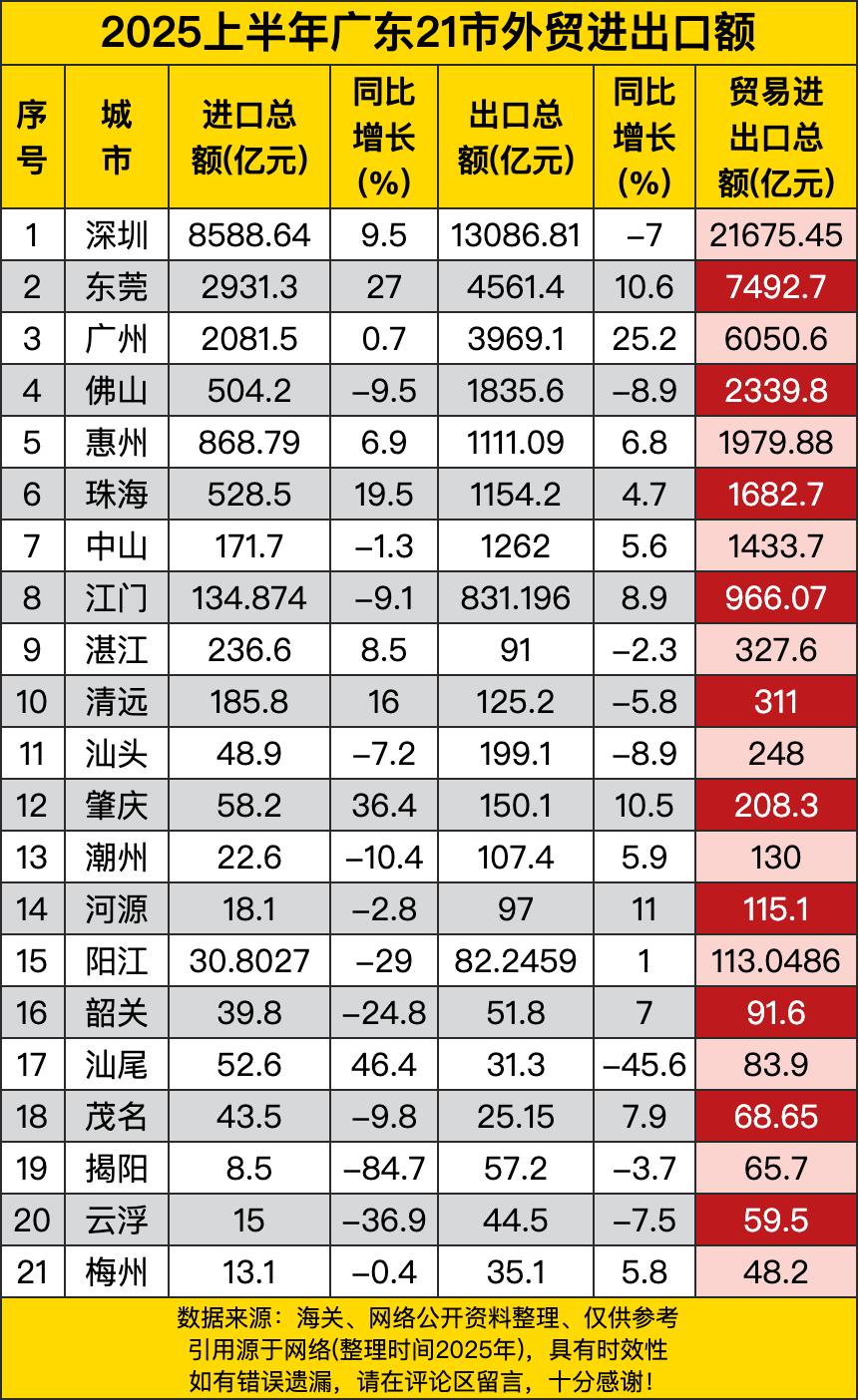 看看2025年上半年广东这21市的外贸进出口数据，那可真是有人欢喜有人愁啊！深圳