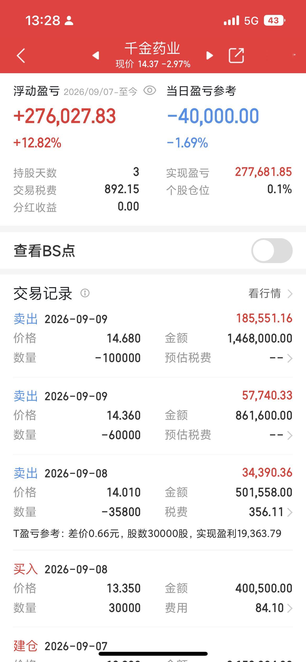 重要通知！千金药业我下车了，昨日拉升那么多，早盘直接被摁下了，刚刚主力自救拉升，