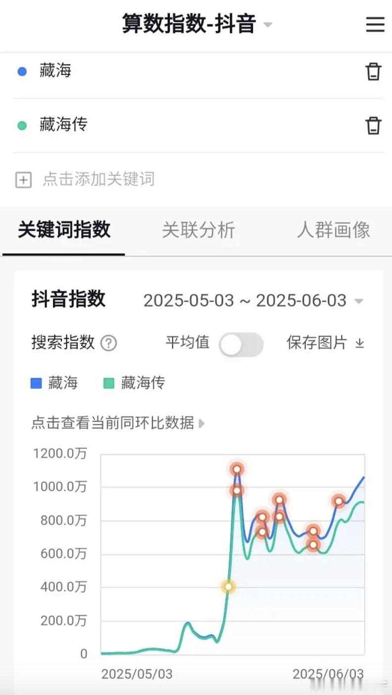 藏海传结局大涨，之前一直是“藏海”比“藏海传”高很多，微指3.3亿，抖指1063