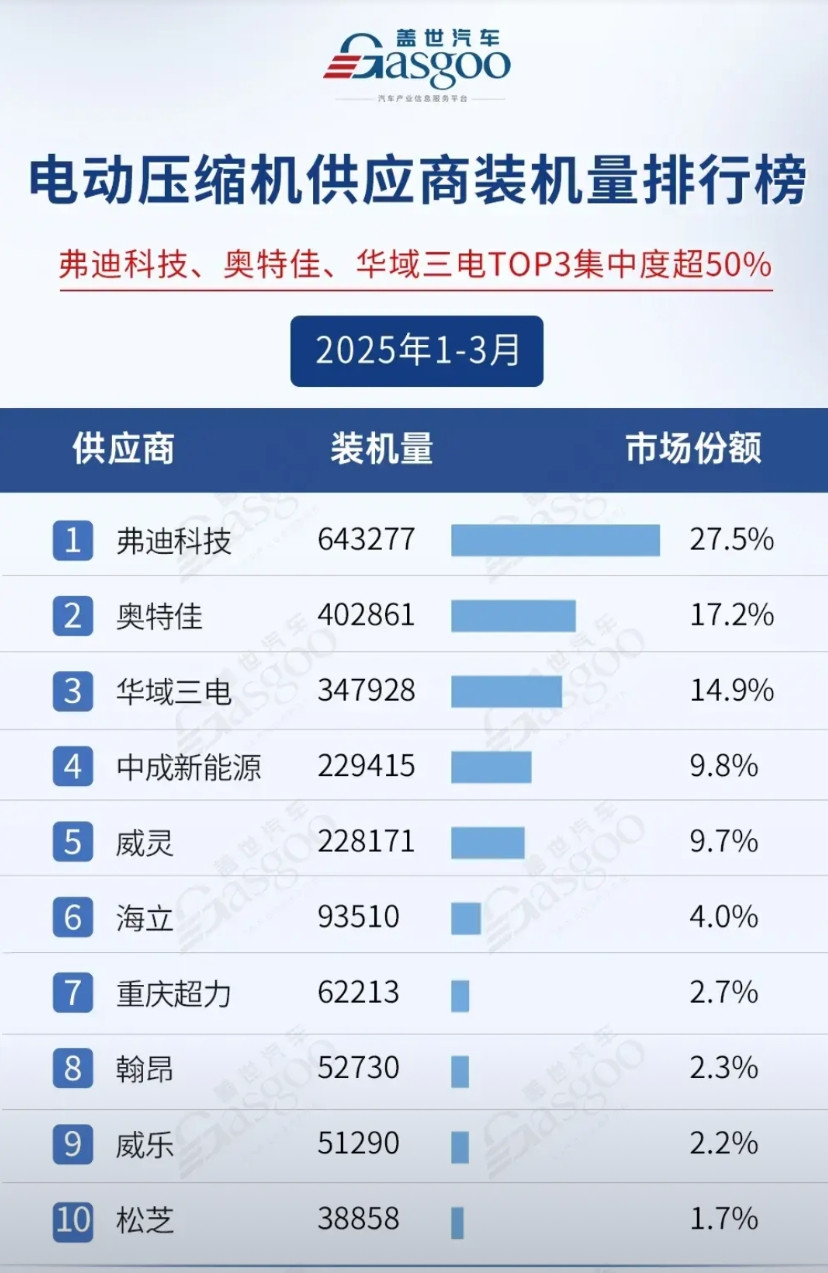 你还选个锤子，请直接选比亚迪！你选的牌子的车子里到处都是比亚迪的配件！