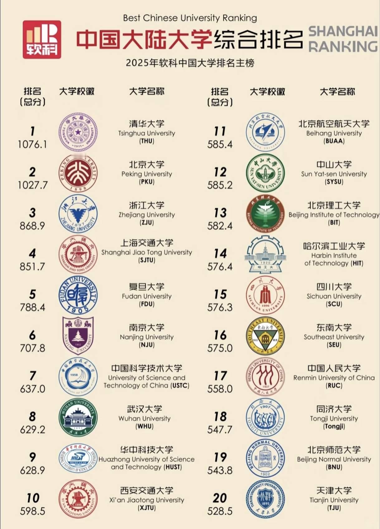 2026中国大学排名出炉，有三个没想到：1、没想到浙江大学依旧排在第三，仅次