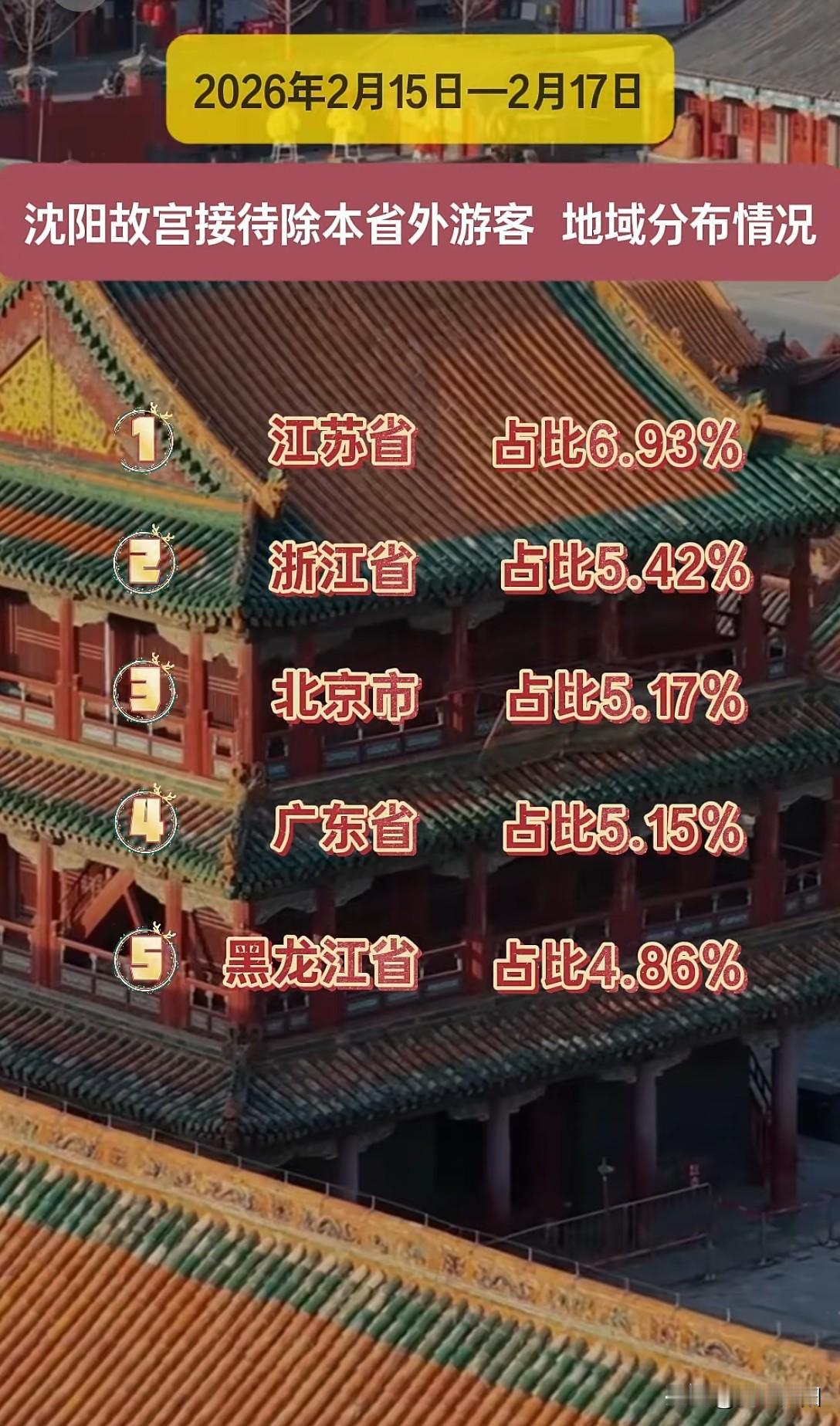 沈阳故宫游客数据曝光：江苏6.93%、浙江5.42%…沈阳，你能接住这波“南来北
