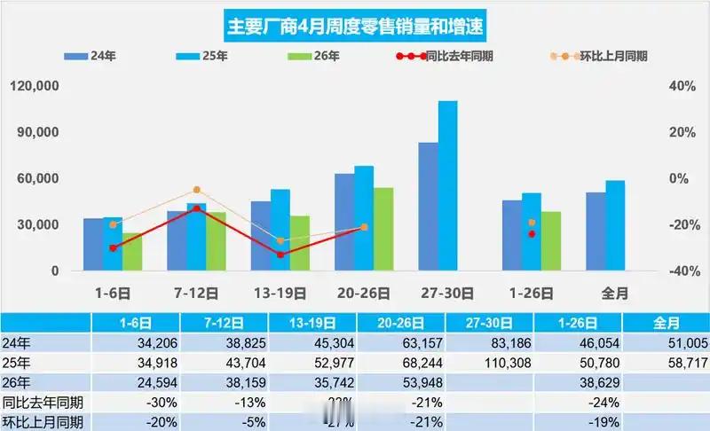 乘用车：4月1-26日，全国乘用车市场零售100.4万辆，同比去年4月同期下降2
