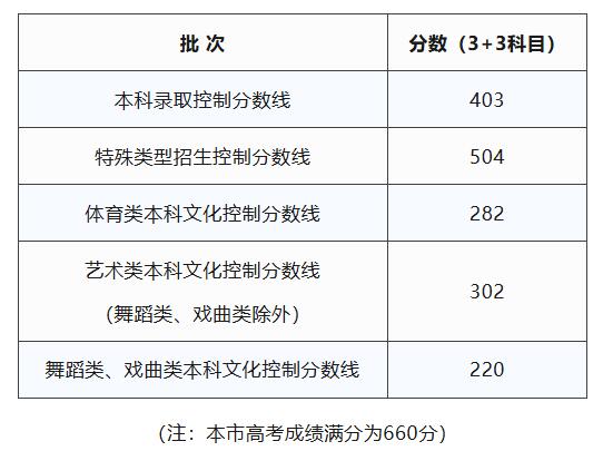 上海2026年高考分数线新鲜出炉，普通本科录取控制分数线为403分，与2025年