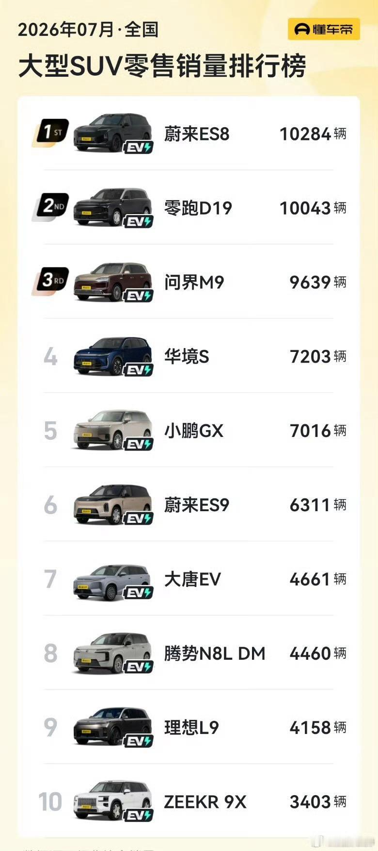 7月大型SUV零售榜单看点十足！蔚来ES8拿下榜单第一，零跑D19紧随其后排第二