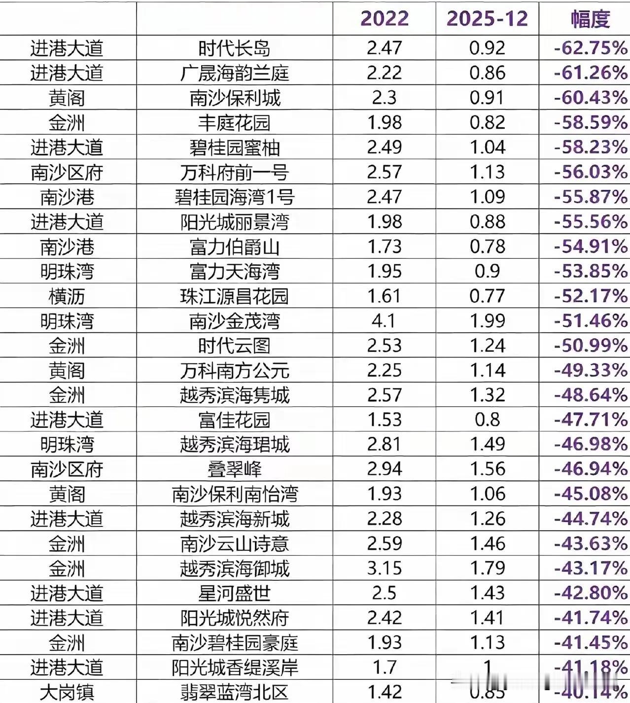 时间来到2025年12月，广州南沙的房价也有不同程度的变动。其中一些有些年份的老