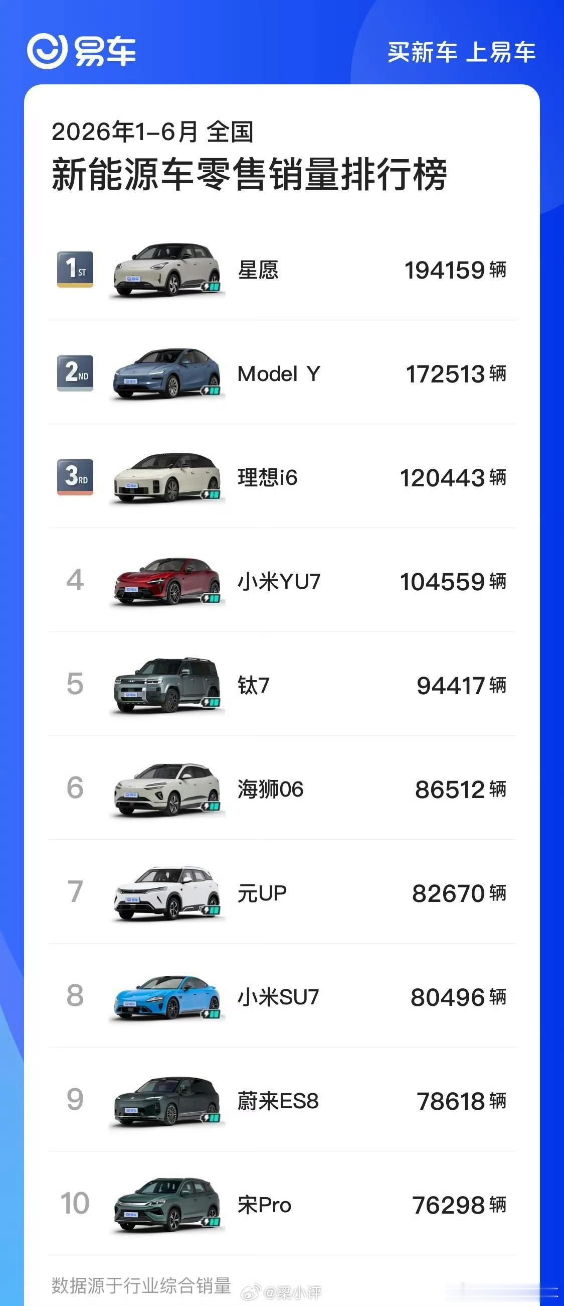 上半年销量榜单出来了，看完只有一个感觉：变天了。  冠军吉利星愿，亚军...