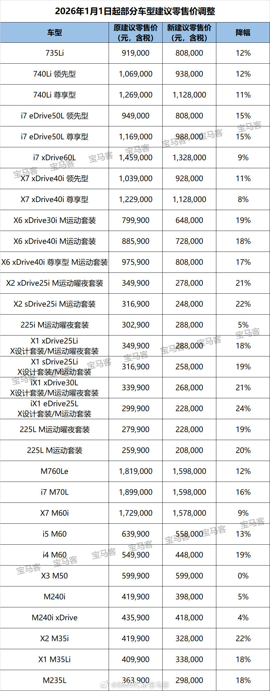 【最高30万元宝马31款车型官降】新年伊始，宝马自2026年1月1日起，对旗下多