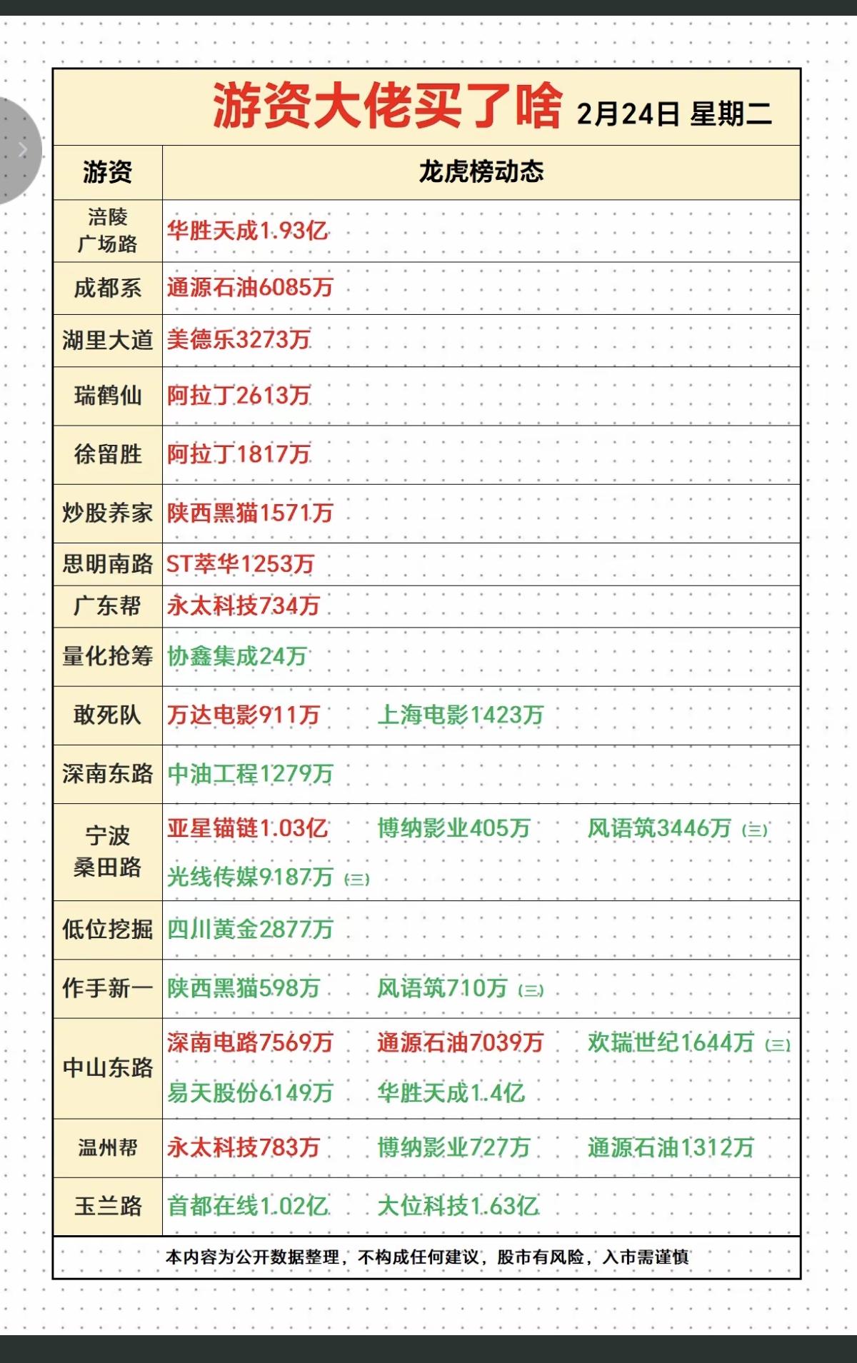 2.24周二游资大佬龙虎榜——数据整理！市场热点方向：油气开采，化工
