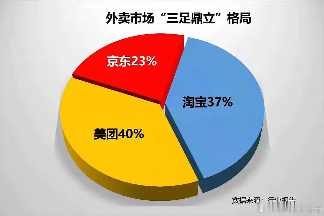 在绝对实力面前，美团毫无还手之力，阿里巴巴的现金储备接近6000亿，二季度补贴外