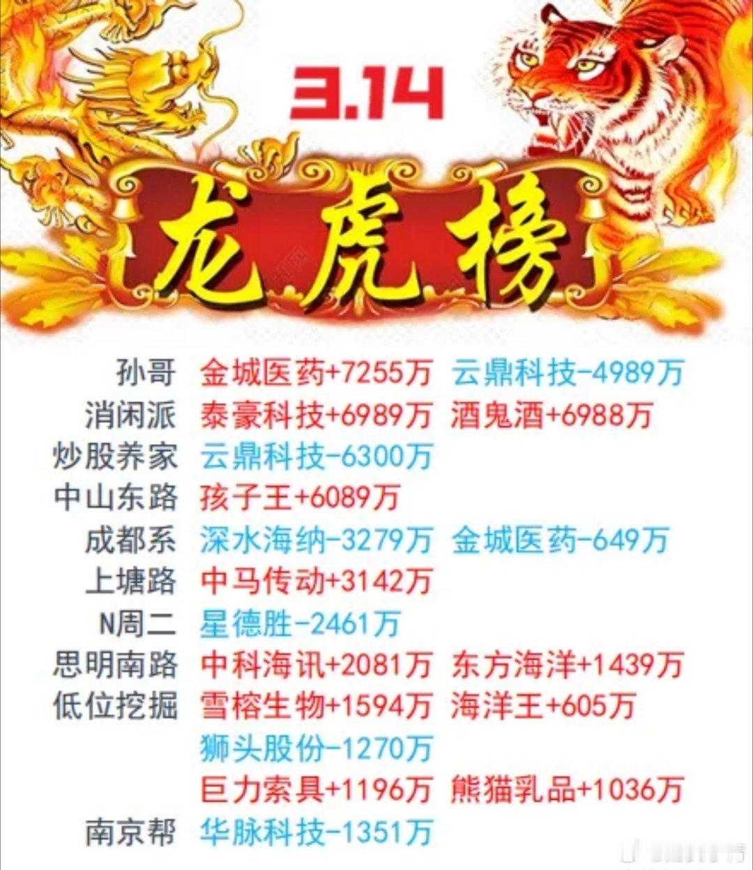 游资龙虎榜|3月14日游资动向游资今日买入明细最新​​​