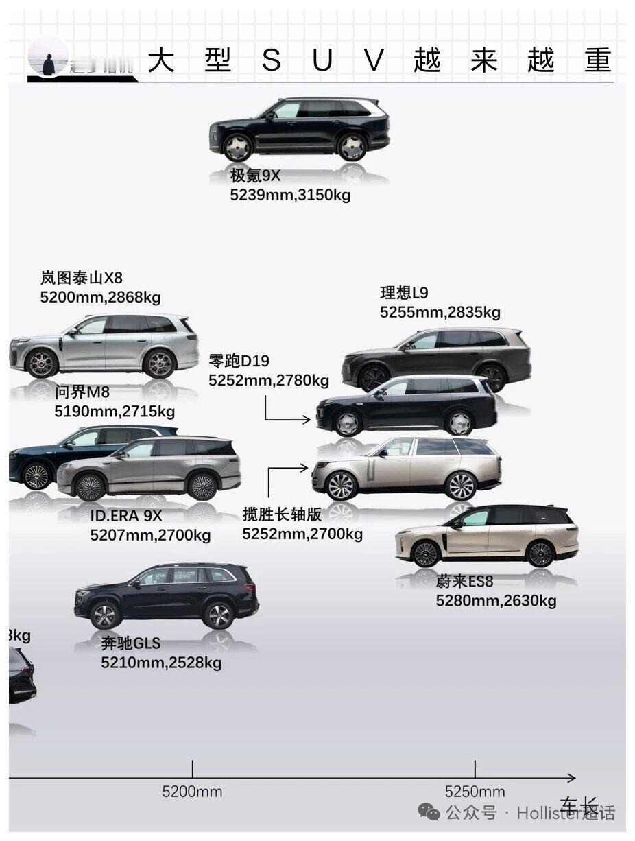 大型SUV为啥越来越重今年是各家车企大六座SUV的爆发年路上随处可以见2.5