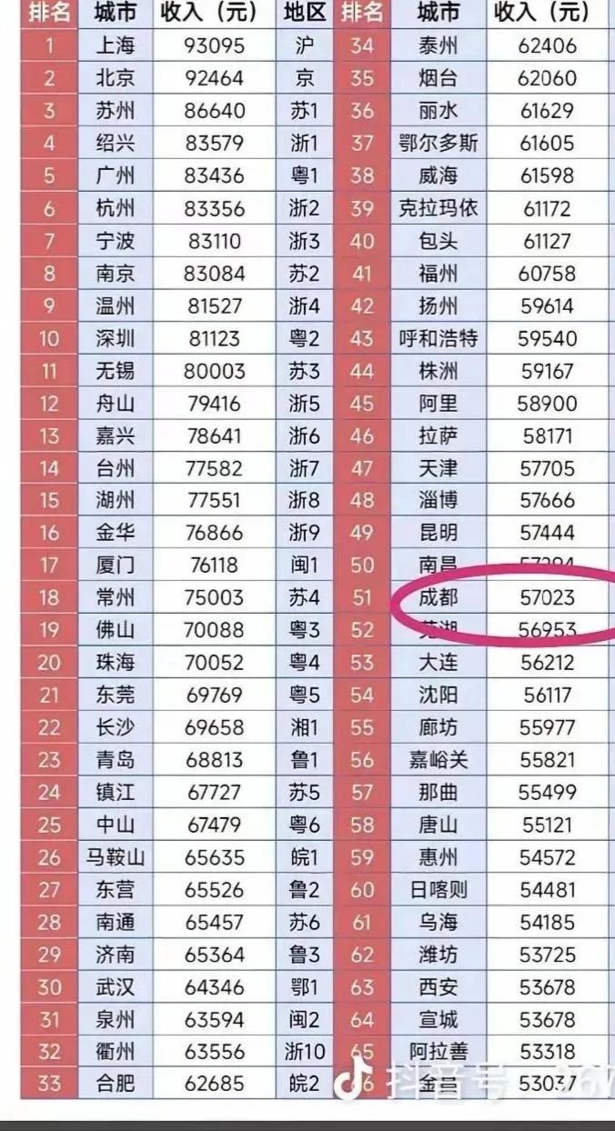 我国各省省会城市的人均收入，上海第一，北京第二。排名第三的是苏州，没想到成都的人