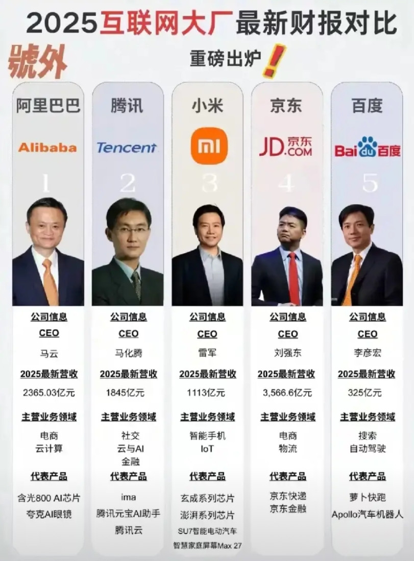 感觉百度都没有什么能拿的出手的了！连营业收入也被前几个拉得远远的。像阿里腾讯时