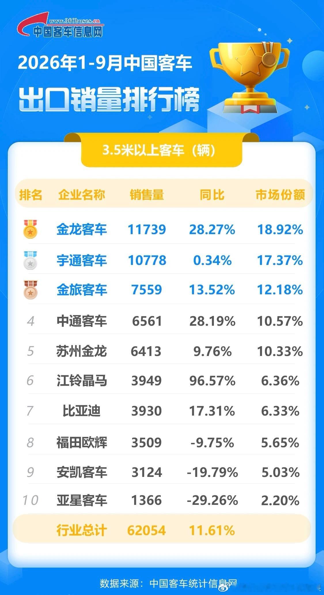 2026年1-9月客车榜单新鲜出炉！比亚迪客车这波数据看点真的很有意思先看3.5