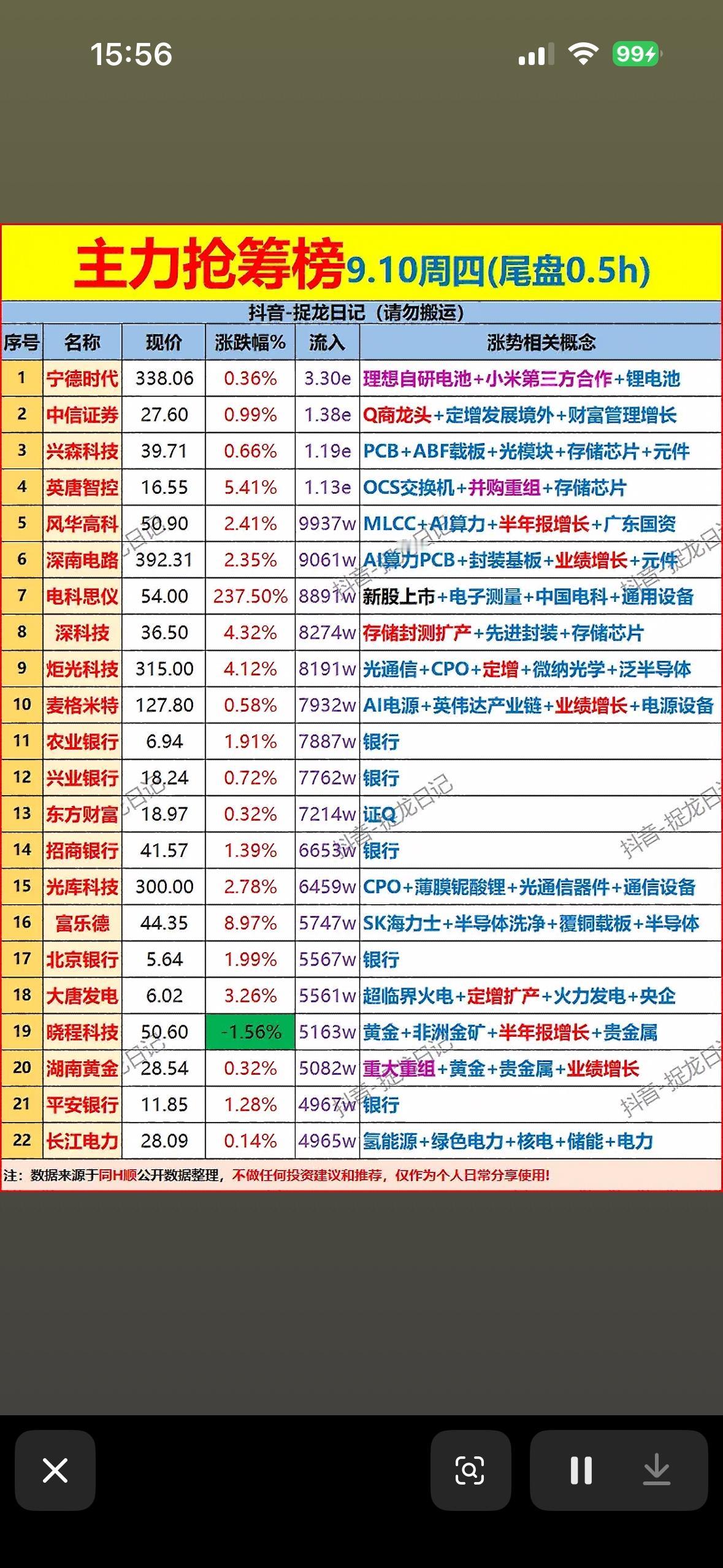 9月10日主力尾盘半个小时抢筹榜9月10日主力尾盘半个小时抢筹榜新鲜出炉，混