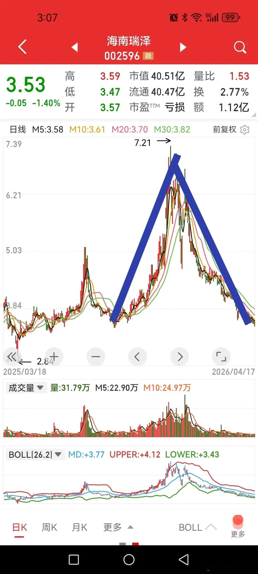 回看几只海南自贸港概念股，就问你还炒作概念题材刺激不？第一只，海峡股份，关税战开