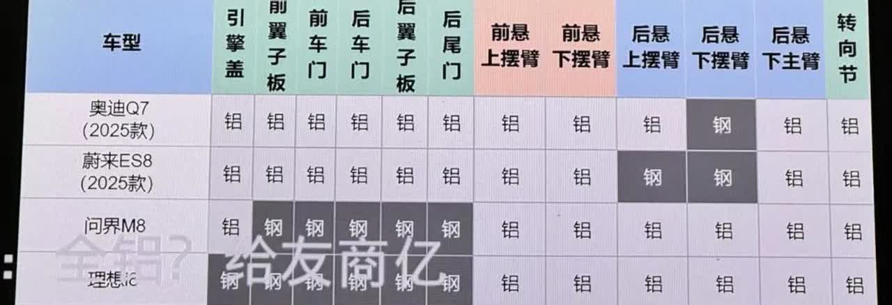 蔚来垃圾啊，连奥迪Q7都比不了，还天天吹自己是国内高端纯电😓