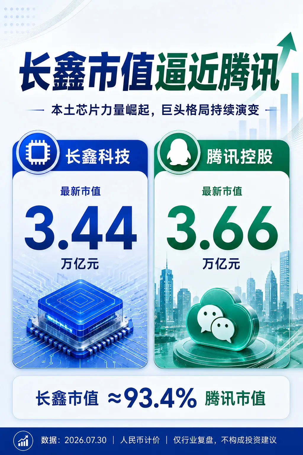 长鑫市值逼近腾讯。长鑫的成长，让合肥再次成为科技产业讨论的焦点；腾讯则...