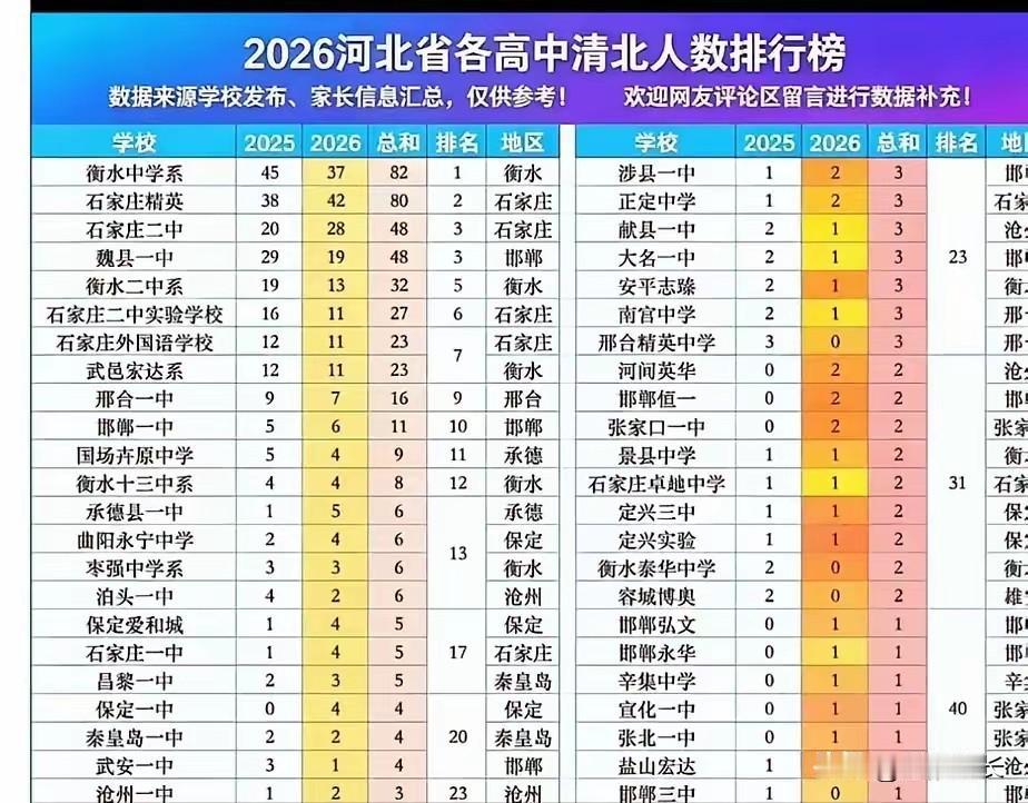 衡中的清北人数比以前少了5倍，但河北整体的清北录取人数并没减少，这告诉我们，所
