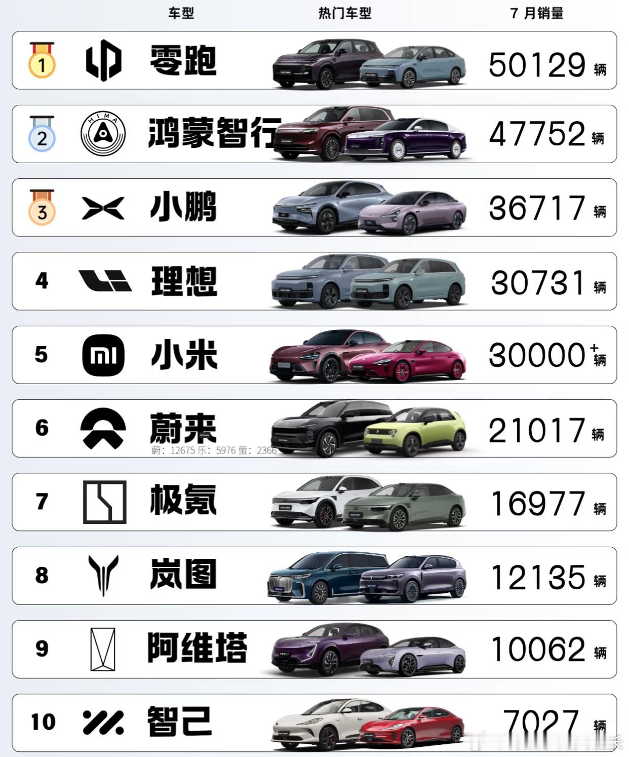 7月新势力销量大洗牌！零跑登顶，小米破3万被“催产能”！冠军零跑：50129辆