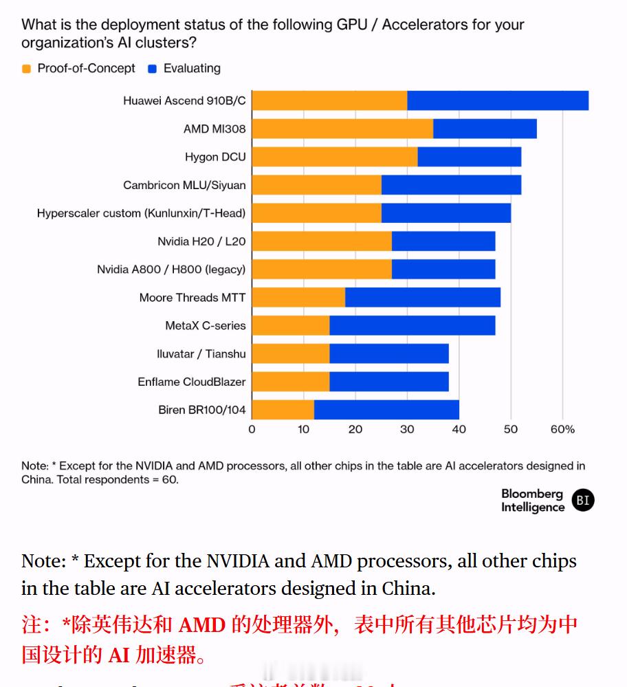 彭博社：中国企业正从英伟达转向本土AI供应商。（原文）中国企业正逐步弃用英伟