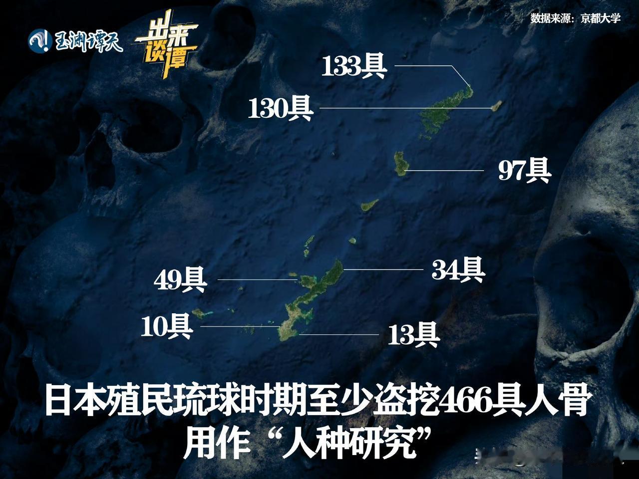 数据来源——京都大学！盗挖人骨466具！这小日本鬼子没干过一天好事……琉球可以