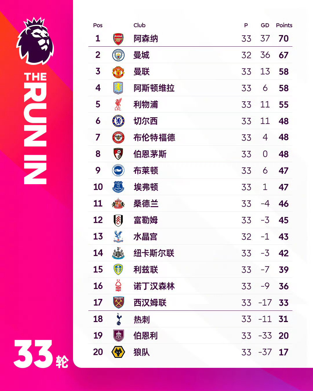 祝好狼队，希望你们能早日回来狼队提前5轮降级
