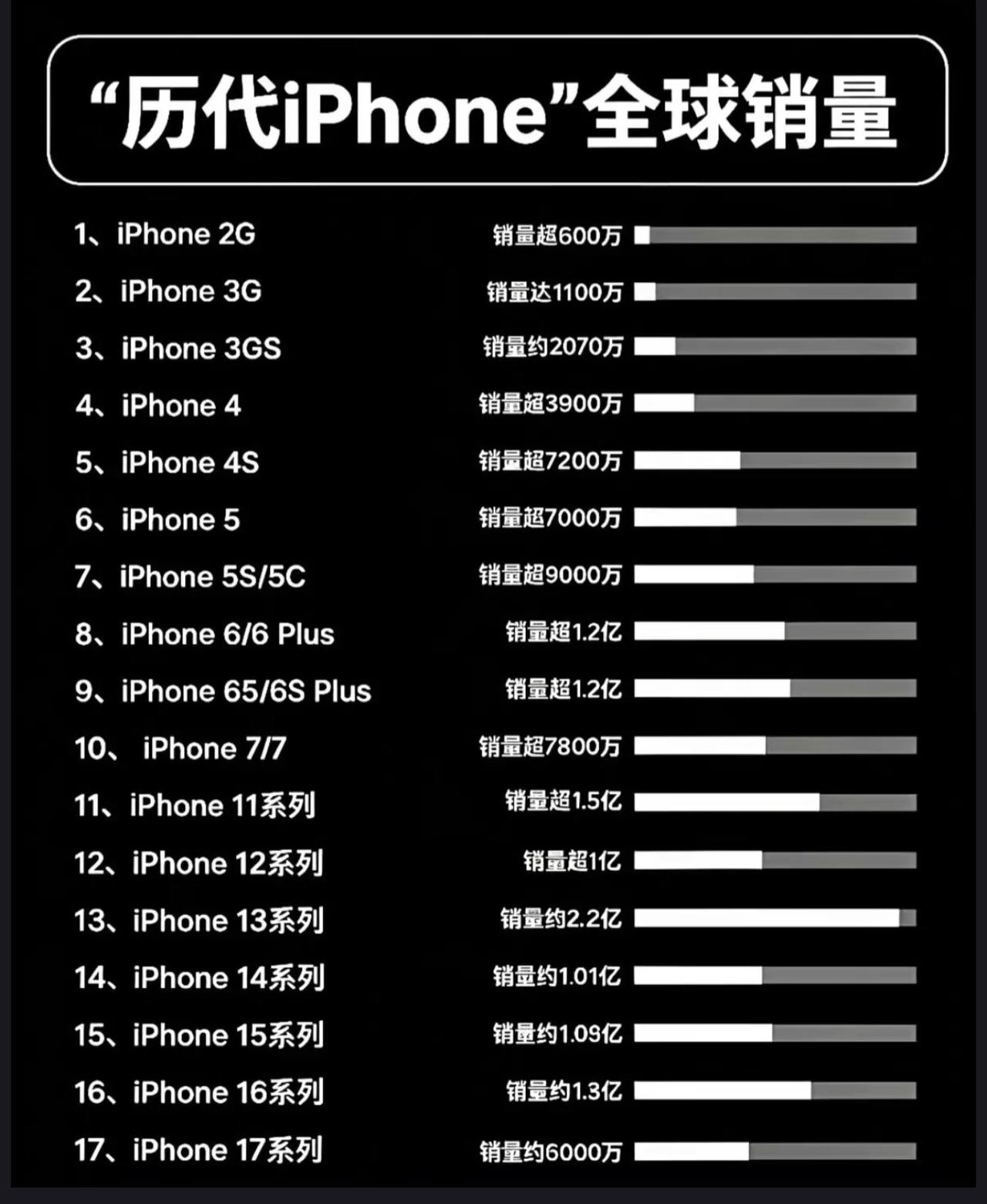 历代iPhone手机全球销量统计，来看看你最喜欢哪一款？看完历年来iPhon