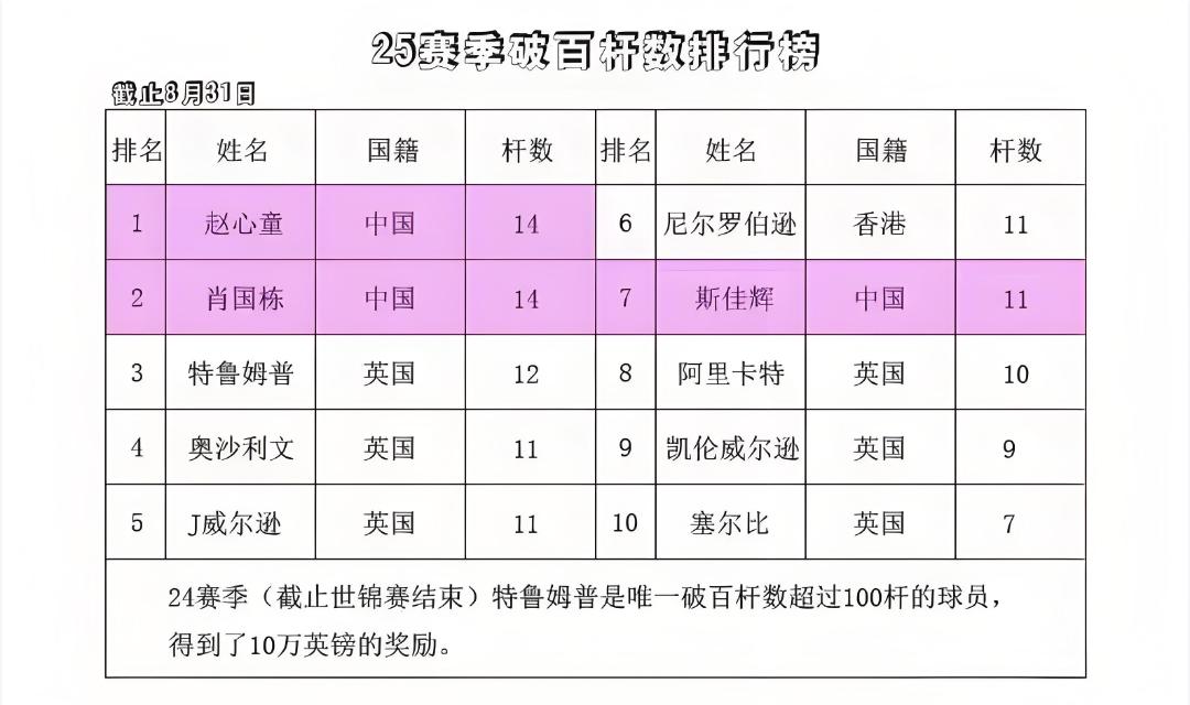 斯诺克单杆破百榜，高手必争之地，近况不佳的特鲁姆普、赵心童仍高居前三，胜率他们不