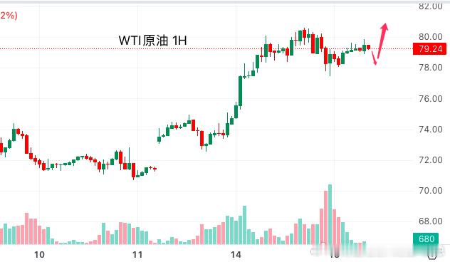今日原油行情分析：周二，WTI原油价格继续回落，跌破每桶79美元。此前受霍尔木兹