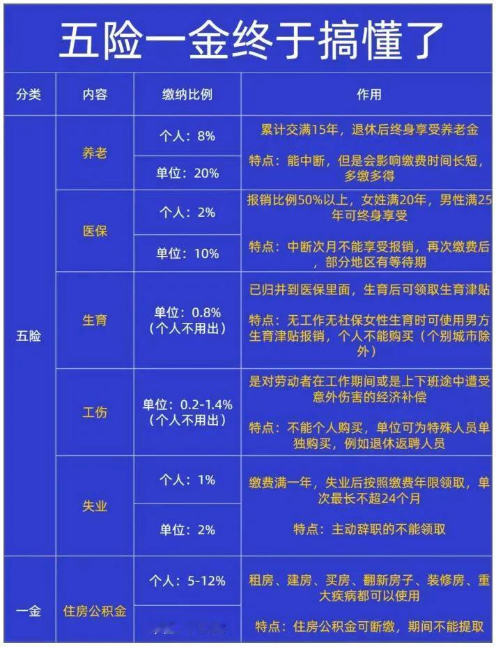 看懂五险一金，不怕白交钱！五险一金，这个词我们经常听，但真正了解它的人却不多。