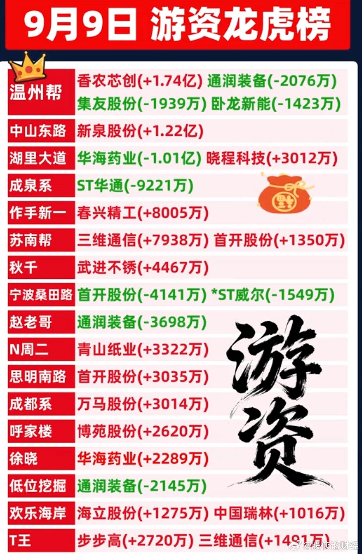 9月9日游资龙虎榜数据​​​