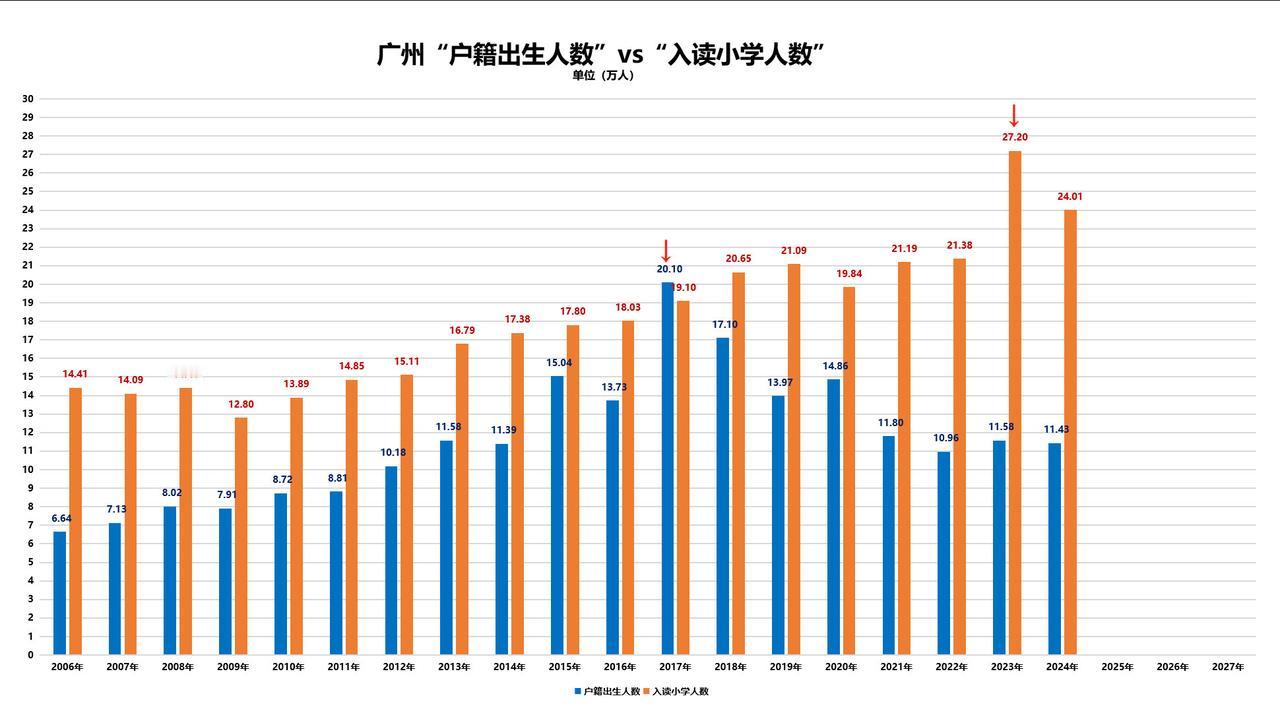 【广州户籍出生人数】vs【广州入读小学人数】一、峰值vs峰值2017年，户