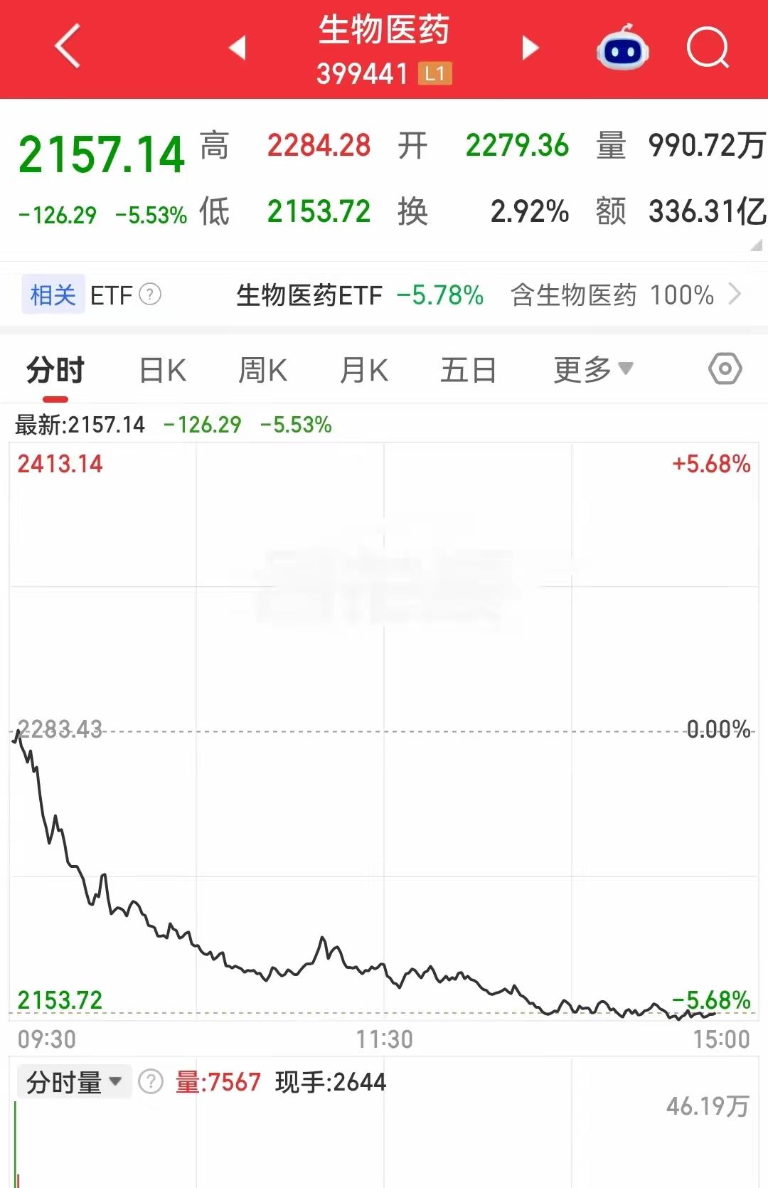 医药板块暴跌，投资者再度哀鸿遍野。医药板块近期暴跌12%左右，今天就跌了5.5