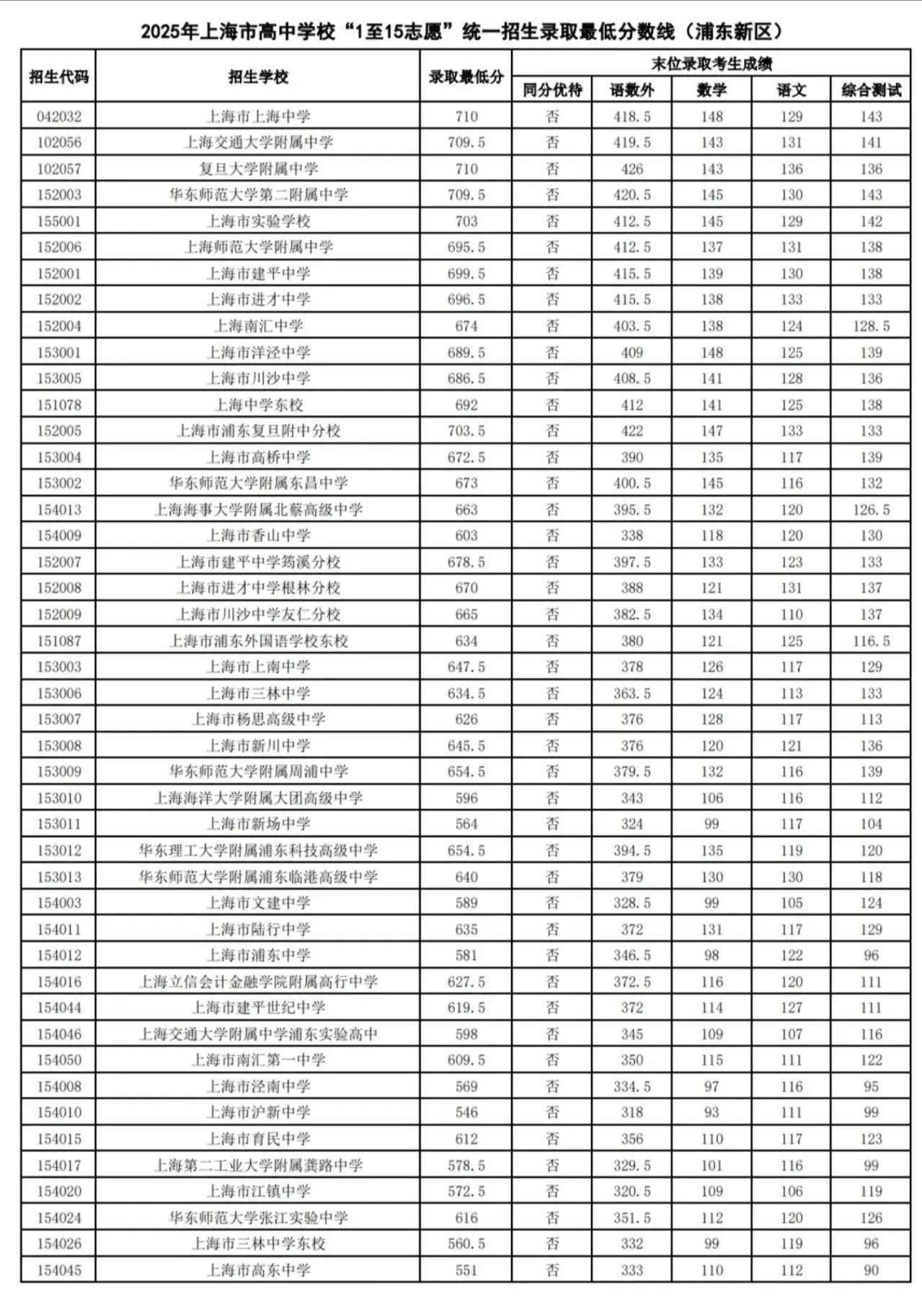 浦东新区2025年中考零志愿分数线出来了，基本上没有多大变化1，四校高居榜首