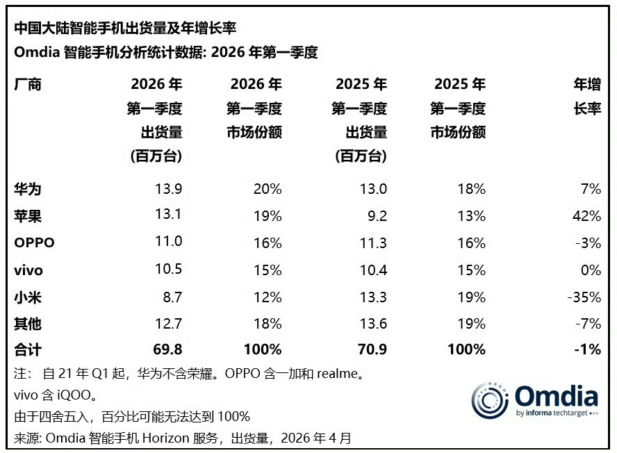 26年Q1出货量华为以1390万台出货量、20%份额重夺第一