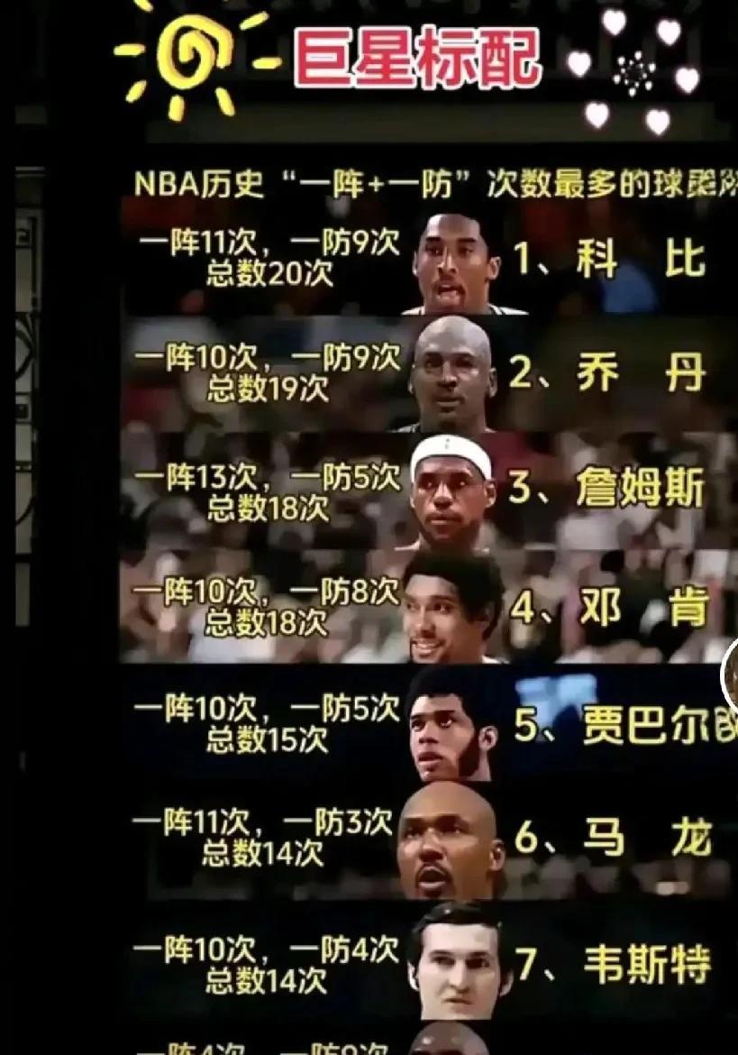 一阵一防才是衡量巨星标配吗？我觉得这个未必吧！科比一阵11次，一防9次！乔