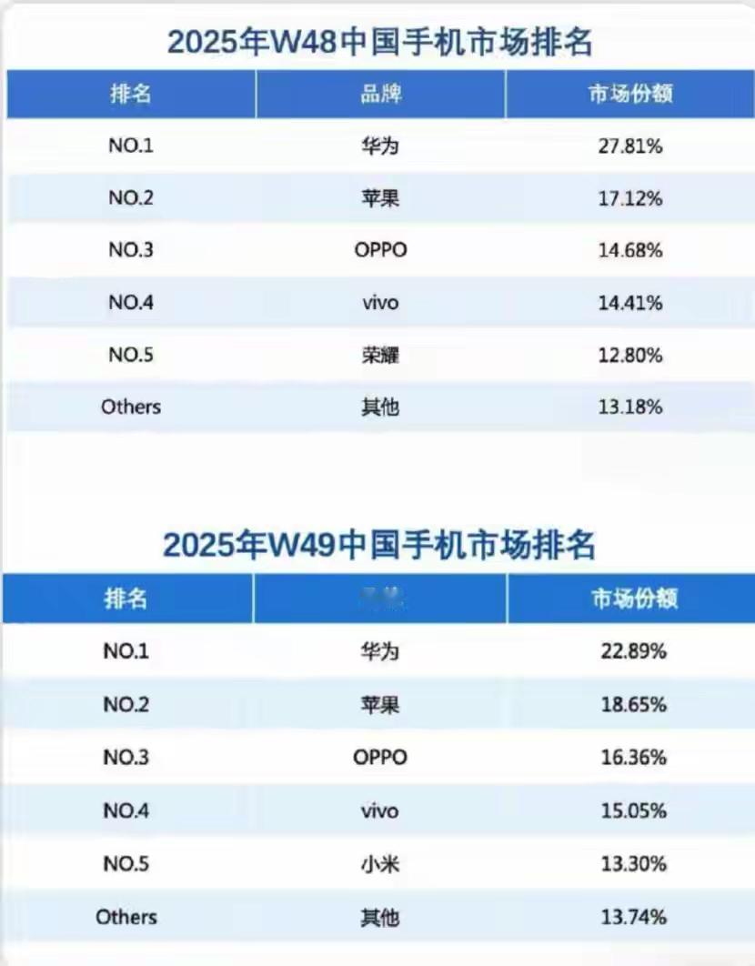 华为Mate80系列热销截至目前，华为Mate80系列的热