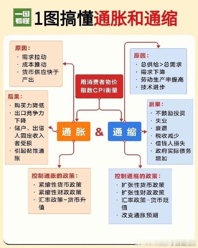 【琅河财经】中国经济最怕的就是严重通胀，其次就是通缩。严重通胀容易带来动乱，长期