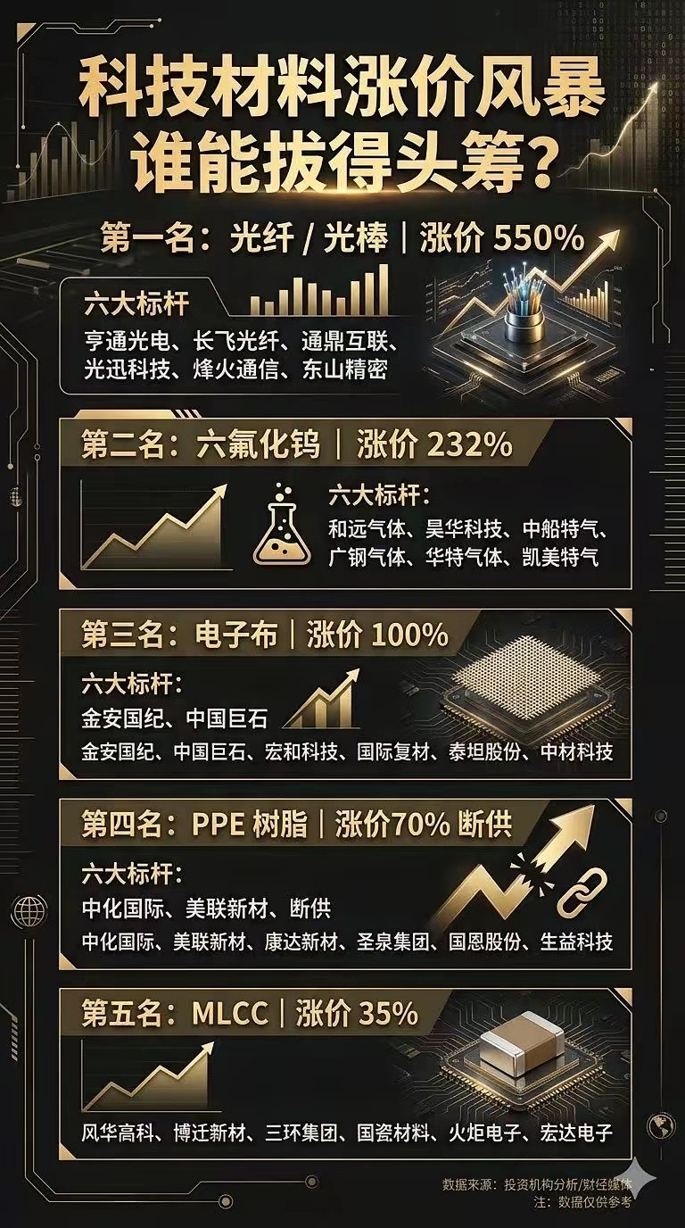 近期光纤预制棒、六氟化钨、电子布、PPE树脂、MLCC等科技材料集体涨价，覆盖光