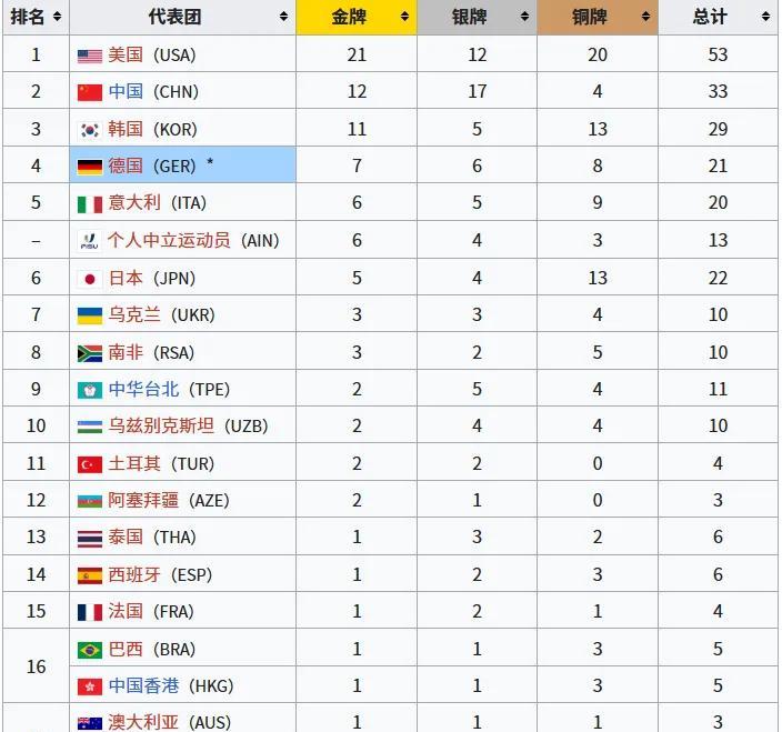 德国大运会截止到2025年7月24日9点最新金牌榜。昨天中国突然发力，日进七金，