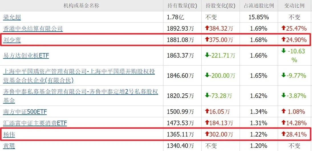 简直没想到！医药大牛散刘少鸾，那么多绩优医药龙头，什么药明康德、恒瑞医药、云南白