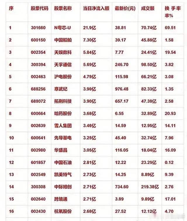 10月13日主力真金白银扫货！21.9亿重仓杀入，一批强势股获资金大举加持