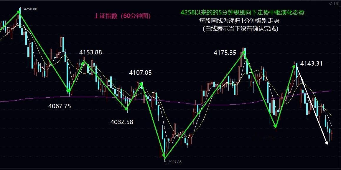 大盘走出日线向下一笔，耐心等待日线底分型的形成大盘今日低开震荡下行，依次跌破了4