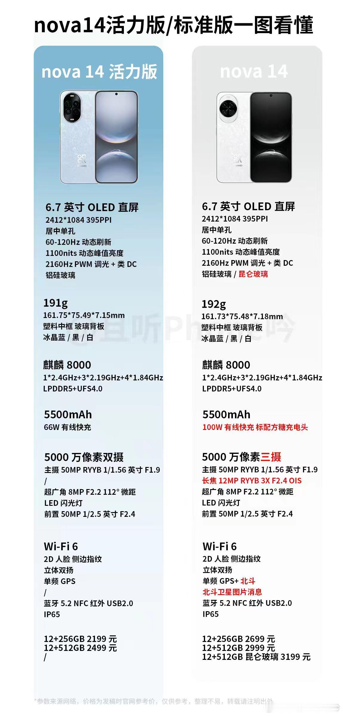 nova，菊厂出货主力。之前麒麟还在，nova疯狂套娃，SE/活力版/青春版/i